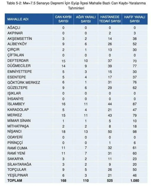 Kaç kayıp bekleniyor? İşte İstanbul’da ilçe ilçe deprem sonrası can kaybı tahminleri - Resim: 20
