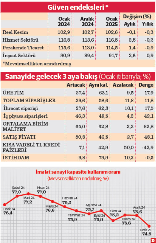 Hizmet, ticaret ve inşaat 2025’e moralli başladı - Resim : 1
