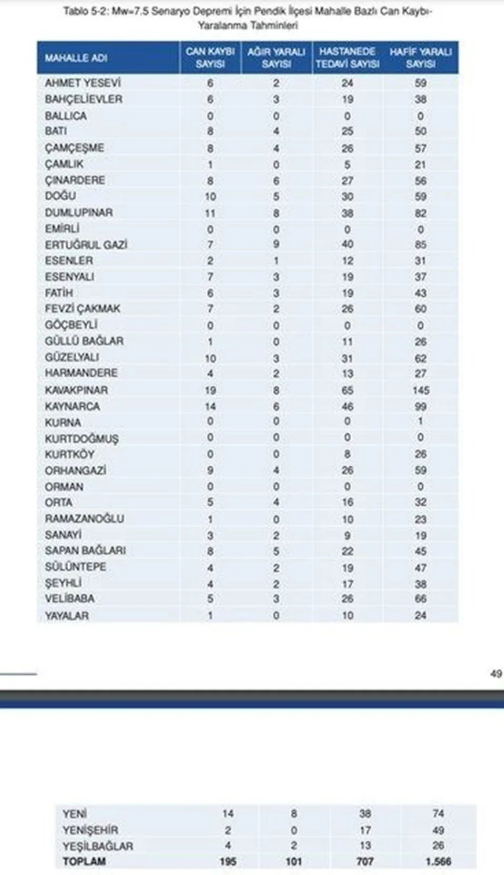 Kaç kayıp bekleniyor? İşte İstanbul’da ilçe ilçe deprem sonrası can kaybı tahminleri - Resim: 31