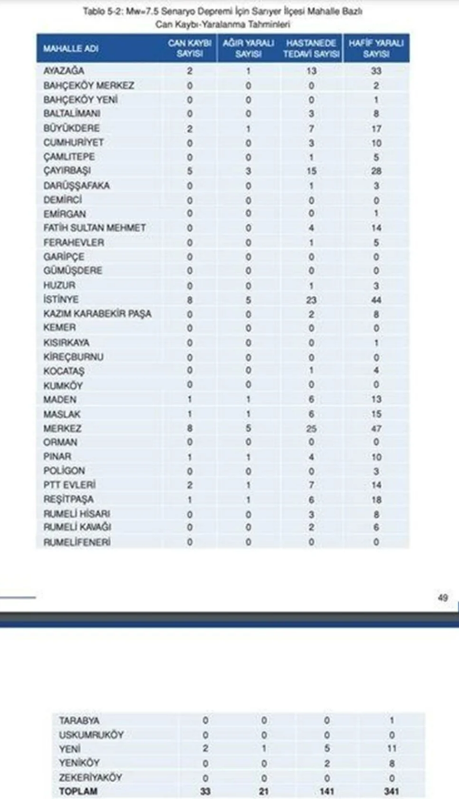 Kaç kayıp bekleniyor? İşte İstanbul’da ilçe ilçe deprem sonrası can kaybı tahminleri - Resim: 33