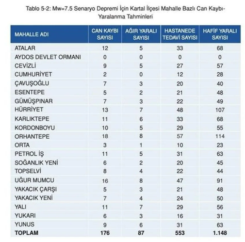 Kaç kayıp bekleniyor? İşte İstanbul’da ilçe ilçe deprem sonrası can kaybı tahminleri - Resim: 28