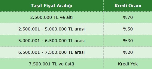 BDDK'dan taşıt kredisi kararı: Kredi limitleri ve vade süreleri değişti! - Resim : 2