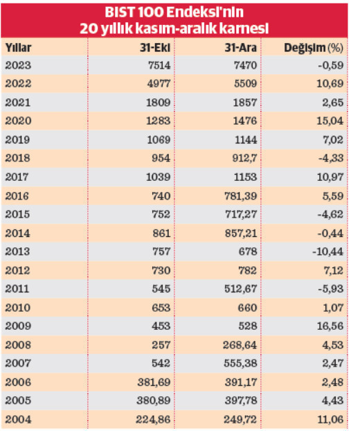 Yılsonu rallisinin kaderi enflasyon ve ABD’ye bağlı - Resim : 1