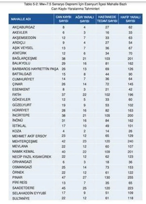 Kaç kayıp bekleniyor? İşte İstanbul’da ilçe ilçe deprem sonrası can kaybı tahminleri - Resim: 18