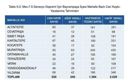 Kaç kayıp bekleniyor? İşte İstanbul’da ilçe ilçe deprem sonrası can kaybı tahminleri - Resim: 10