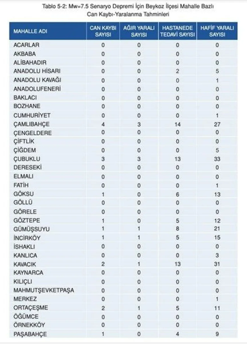 Kaç kayıp bekleniyor? İşte İstanbul’da ilçe ilçe deprem sonrası can kaybı tahminleri - Resim: 12