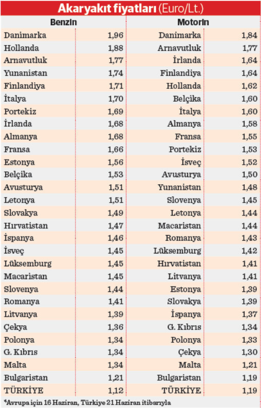 Akaryakıt fiyatlarında tuhaf denge - Resim : 1