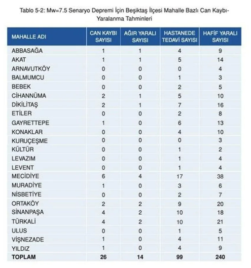 Kaç kayıp bekleniyor? İşte İstanbul’da ilçe ilçe deprem sonrası can kaybı tahminleri - Resim: 11