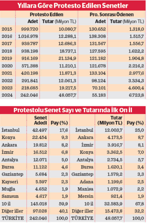 Ticarette ödeme güçlüğü derinleşti - Resim : 1