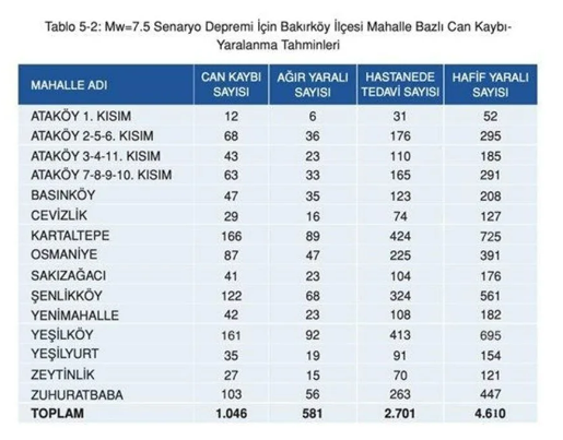 Kaç kayıp bekleniyor? İşte İstanbul’da ilçe ilçe deprem sonrası can kaybı tahminleri - Resim: 8