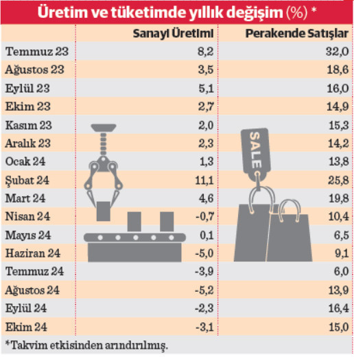 ‘Sıkı para’ üretimi kıstı, tüketim tam gaz - Resim : 2