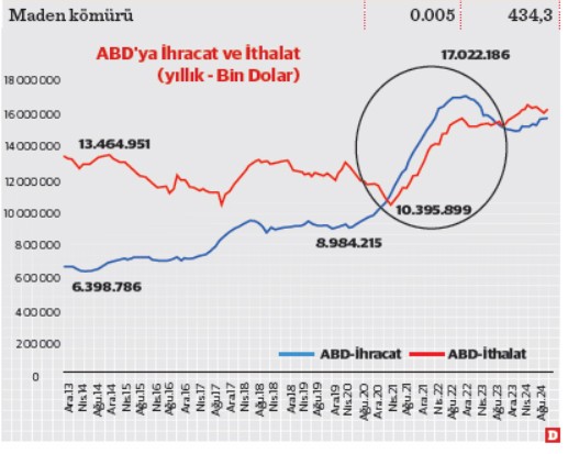 “ABD ile 100 milyar dolarlık ticaret hedefine  giden yol kısalacak” - Resim : 2