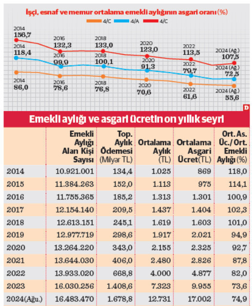 Asgari ücretli emekli dengesi on yılda tersine döndü - Resim : 1