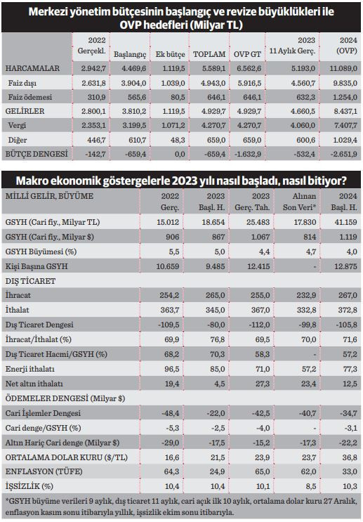 Ekonomide ‘zor yıl’ oldu - Resim : 1