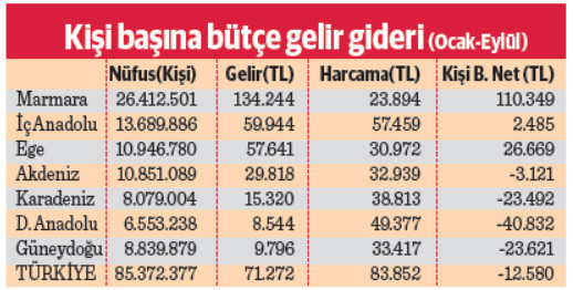 Her 100 TL bütçe gelirinin 58 TL’si Marmara’dan - Resim : 3