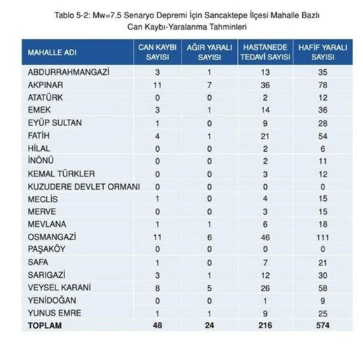 Kaç kayıp bekleniyor? İşte İstanbul’da ilçe ilçe deprem sonrası can kaybı tahminleri - Resim: 32