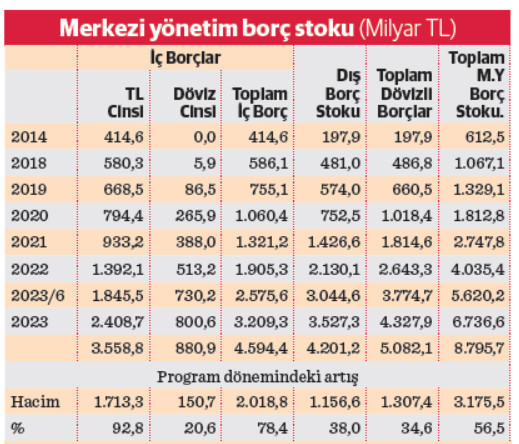 Program döneminde kamu borcunda rekor artış - Resim : 1