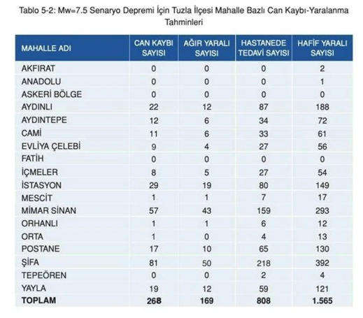 Kaç kayıp bekleniyor? İşte İstanbul’da ilçe ilçe deprem sonrası can kaybı tahminleri - Resim: 38