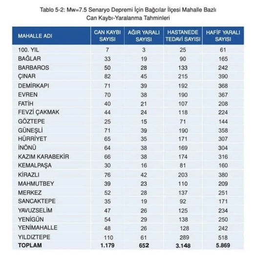 Kaç kayıp bekleniyor? İşte İstanbul’da ilçe ilçe deprem sonrası can kaybı tahminleri - Resim: 6