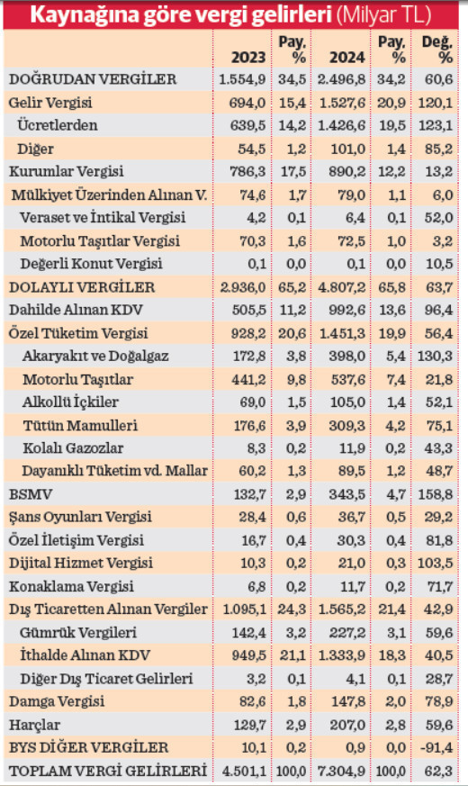 Tüketiciler 2024’ün de vergi rekortmeni - Resim : 1
