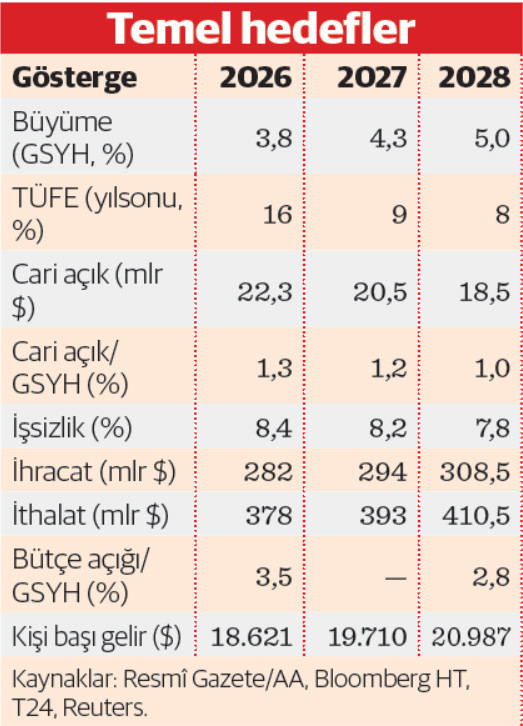 2026–2028 yılları OVP: Ekonomide hedefler, varsayımlar ve uygulama riskleri - Resim : 1