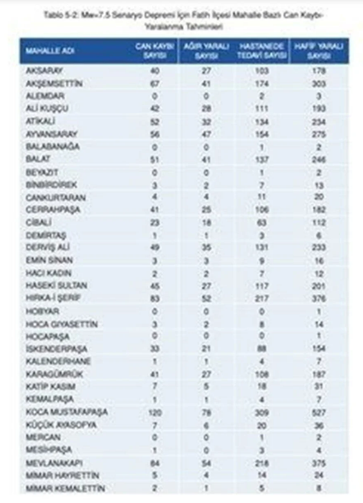 Kaç kayıp bekleniyor? İşte İstanbul’da ilçe ilçe deprem sonrası can kaybı tahminleri - Resim: 21