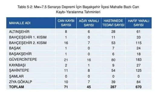 Kaç kayıp bekleniyor? İşte İstanbul’da ilçe ilçe deprem sonrası can kaybı tahminleri - Resim: 9