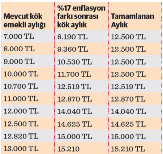 Milyonlarca emekli sıfır zam alabilir - Resim : 1