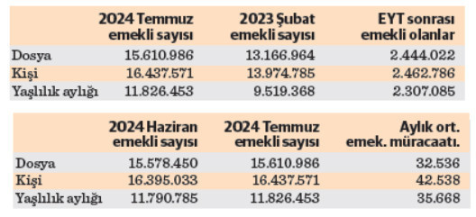 EYT’lilerin yarısı emekli oldu! Diğer yarısı neden emekli olamadı? - Resim : 1