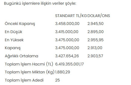 Altının kilogram fiyatı 3 milyon 475 bin liraya yükseldi - Resim : 1