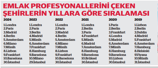 Gayrimenkul yatırımında İstanbul Avrupa 30’uncusu - Resim : 3