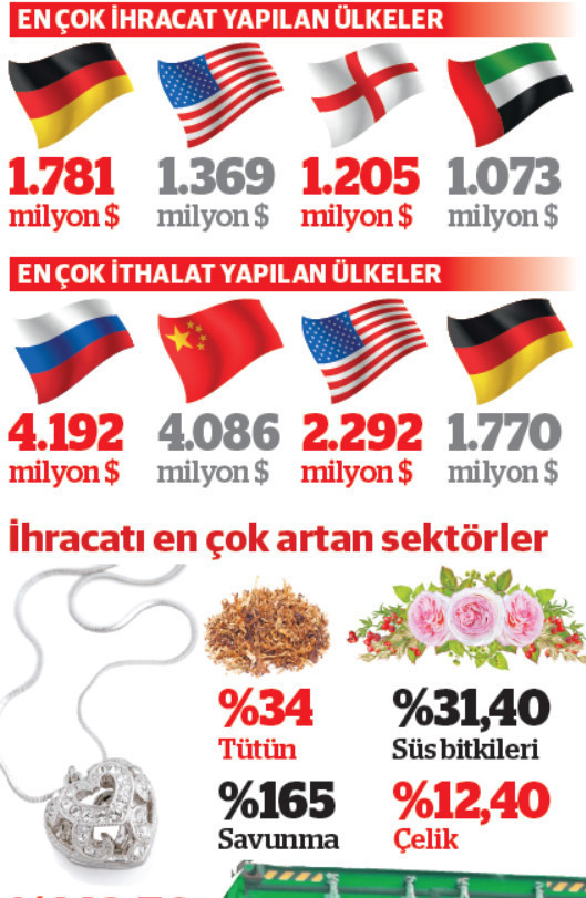 İhracatta çifte rekor kırıldı dış ticaret açığı yüzde 24,2 arttı - Resim : 1