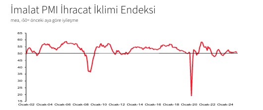 İSO Türkiye İhracat İklimi Endeksi: Dış talep koşullarında ılımlı iyileşme devam ediyor - Resim : 1