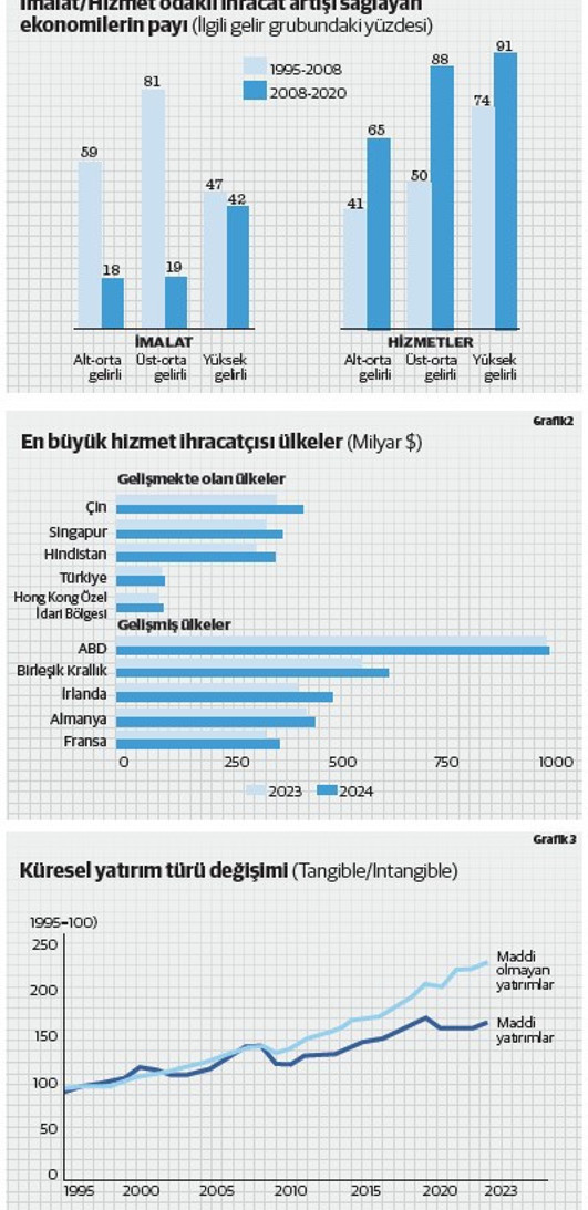 Ticaret savaşlarının gölgesinde küreselleşmenin yeni oyunu: Mal ticareti yavaşlarken, hizmet ihracatı hızlanıyor - Resim : 1