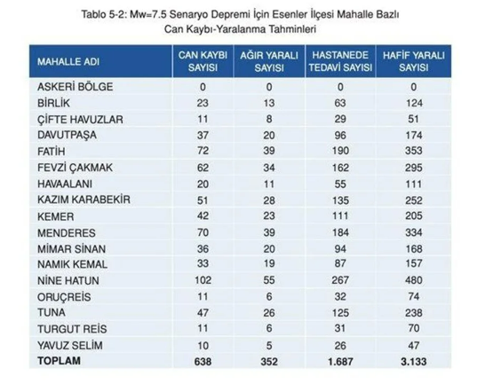 Kaç kayıp bekleniyor? İşte İstanbul’da ilçe ilçe deprem sonrası can kaybı tahminleri - Resim: 17