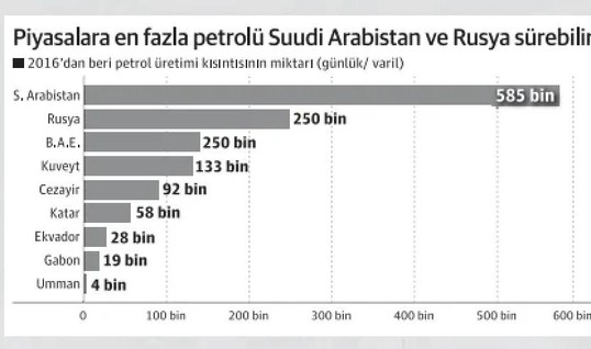 S. Arabistan ve Rusya'nın petrol resti! - Resim : 1