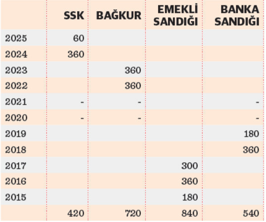 SSK-Bağ-Kur-Emekli Sandığı-Banka Sandığı çalışmalarım var hangisinden emekli olacağım - Resim : 1