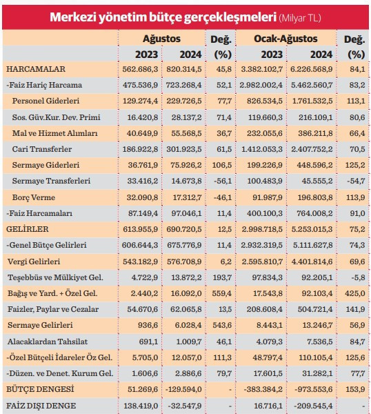 Son bir yılda 1,8 trilyon TL bütçe açığı verildi - Resim : 2