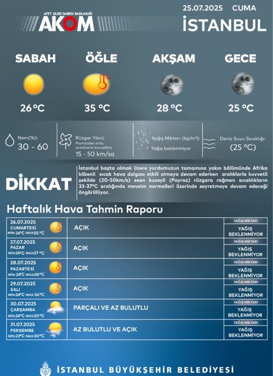 İstanbul kavruluyor! AKOM uyardı: Sıcaklık hafta sonu 37 dereceye çıkacak - Resim : 2
