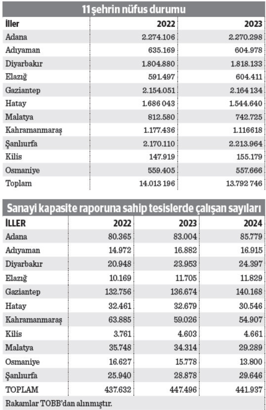 11 şehrin 2024 yılı ihracatı 19 milyar dolara yükseldi - Resim : 2