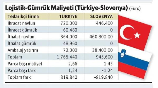 Lojistik maliyet, 2 dev oto yatırımını kaçırdı - Resim : 1