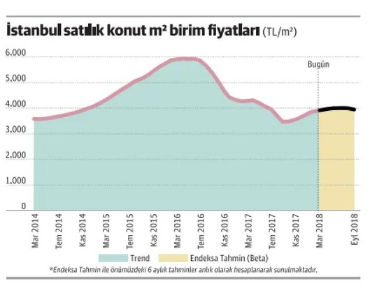 Yatırımcı ilgisi arsa ve araziye kayıyor, dövizi olan bekliyor - Resim : 2