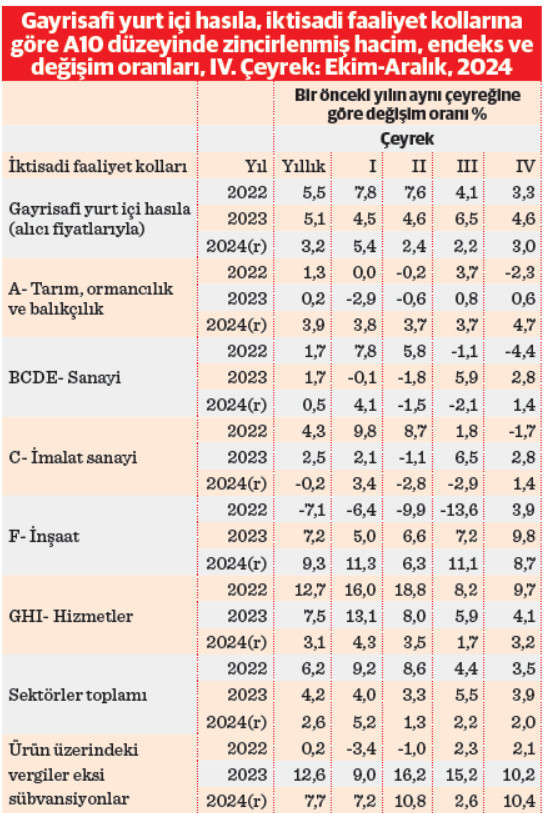 Ekonomide büyüme ve enflasyon rakamları ne söylüyor? - Resim : 2