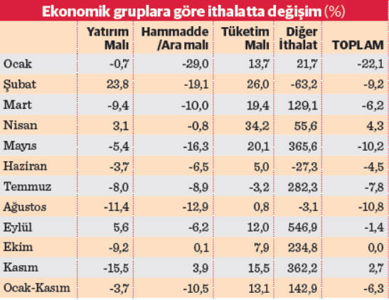 Yıllık dış ticaret açığı 'hammadde' ile büyüdü - Resim : 1