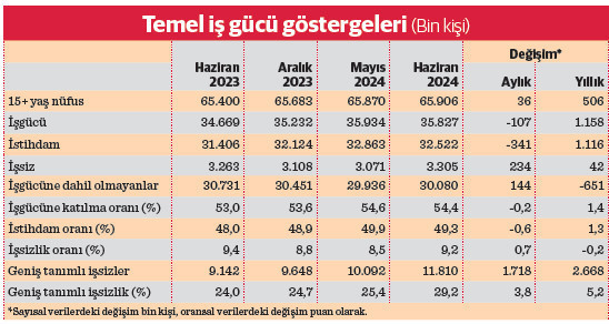 İşsizlik haziranda tırmanışa geçti - Resim : 1