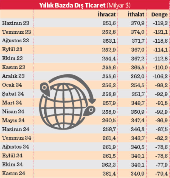 Yıllık dış ticaret açığı 'hammadde' ile büyüdü - Resim : 2