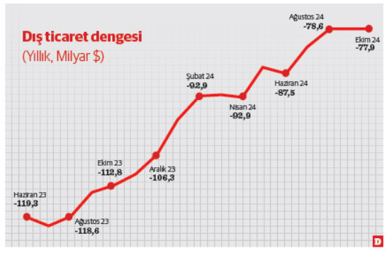 Dış ticaretten bir iyi, bir kötü haber - Resim : 1