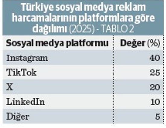 Sosyal medya artık ‘stratejik bir varlık’ - Resim : 1