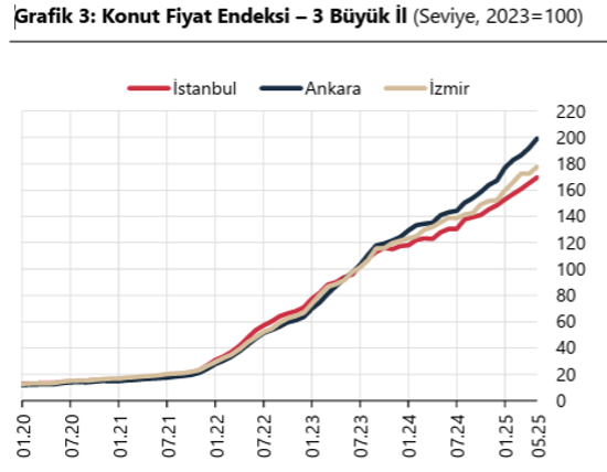 Son Dakika...Merkez Bankası açıkladı: Mayıs ayında konut fiyatları reel olarak arttı! 4 ayın en yüksek artışı kaydedildi - Resim : 2