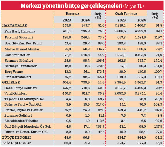 Yedi aylık bütçe açığı 844 milyar TL    - Resim : 1